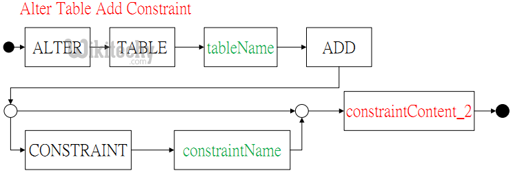 Alter Table Add Constraint